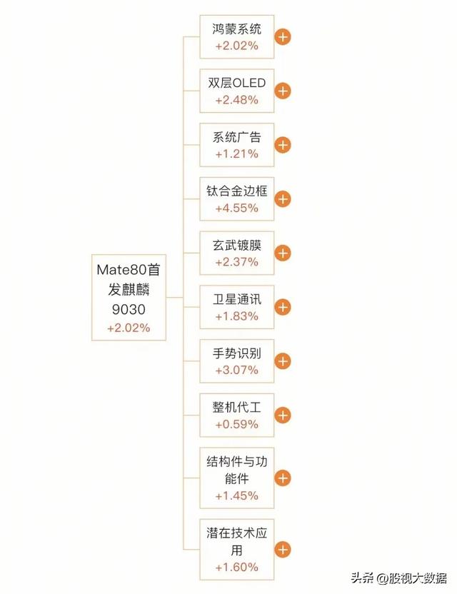 华为麒麟9020全产业链龙头梳理！