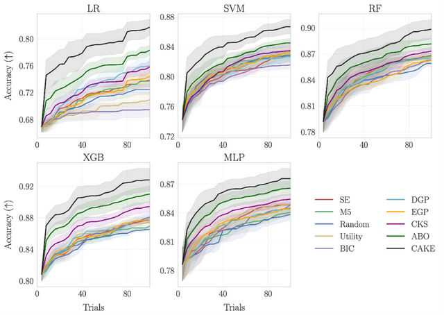 CAKE：大模型驱动的贝叶斯优化新配方，让黑箱优化更智能、更高效