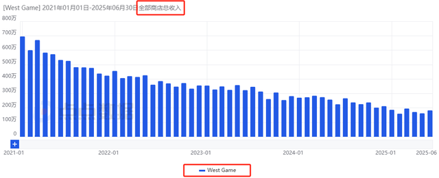 5年之后再迎爆款？新游收入增长6个月，未大推月流水已达800万