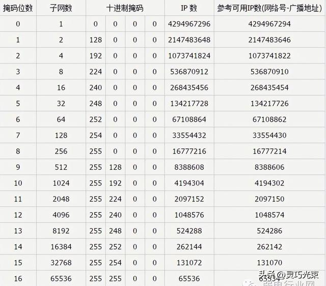 IP地址段与子网掩码对应表，平时不会的都在这里