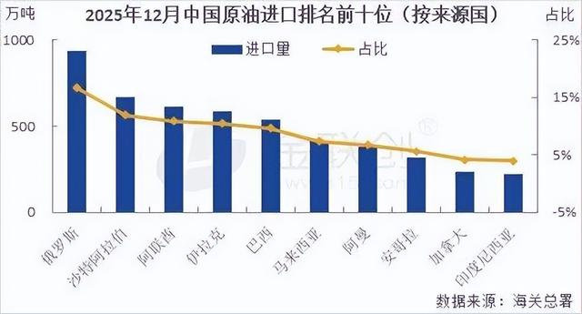 特朗普宣布，委内瑞拉出口中国石油加价2美元，中方：一桶也不买