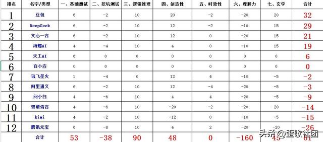 2025年度AI测试：豆包惊险卫冕，AI能力的亮点与短板并存