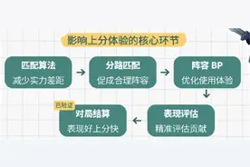策划开麦了！王者荣耀最新匹配机制优化，上分再也不是梦！图片