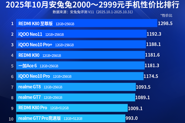 性价比排名前十的手机，双11重点考虑，都是“低价高配”