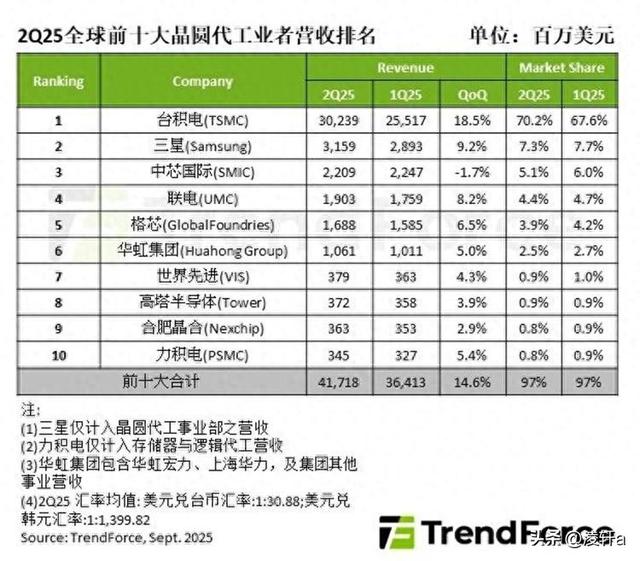 行业变天！ 台积电独大，关乎每一个人的智能生活