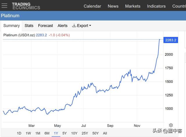 黄金还在涨白金更疯狂，但专家警告：下一站或是黄金两倍？