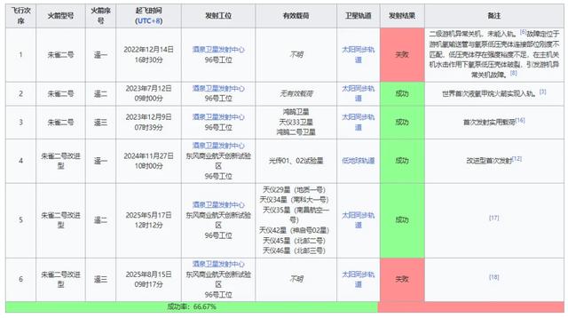 美媒关注中国发射失败的火箭：朱雀二号是什么问题？三号准备首飞