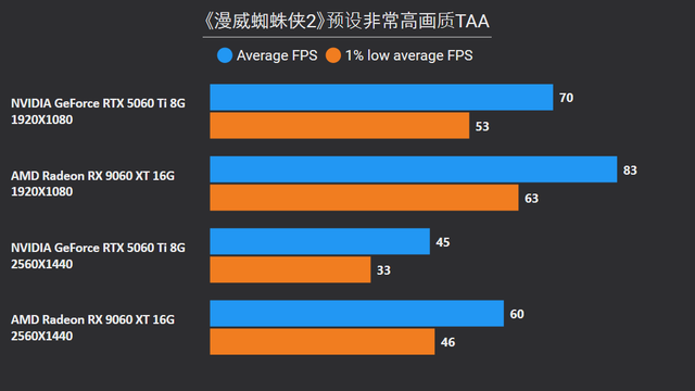 8GB显存崩了，16GB战未来？10款2025年3A游戏实测