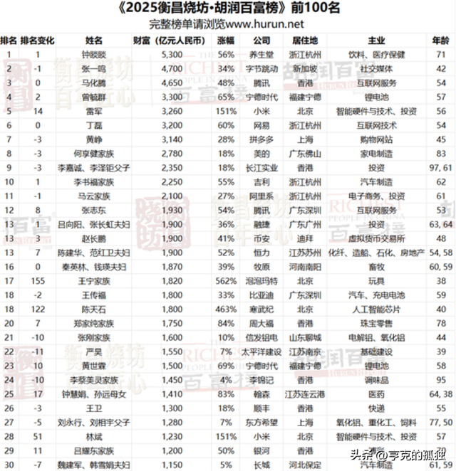 中国富人“第一城”：拥有152位身家超过50亿元的富豪,北京第几？