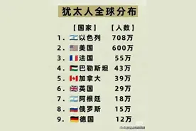 终于有人把“犹太人全球分布”，整理出来了，收藏看看涨知识图片