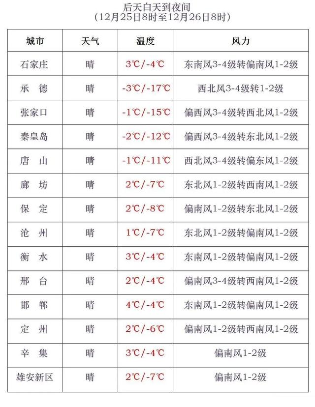 河北多地降雪，这里最大！最低-28℃！冷空气将继续发力