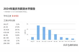 2024年重庆的平均薪资怎么样？是不是很低？图片