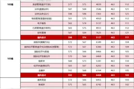 多少分可以上江西财经大学？各省录取排位统计表图片