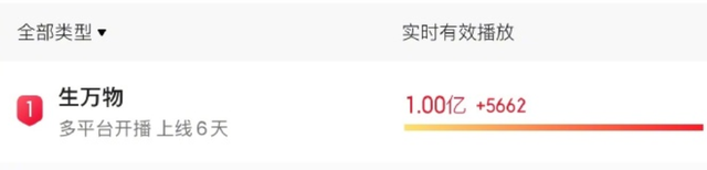 《生万物》播放量破亿，演技排名出炉，杨幂仅排第9，第1无法超越