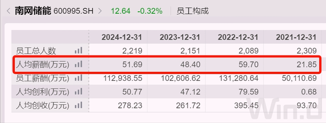 云南400亿央企换届，去年人均薪酬51万元