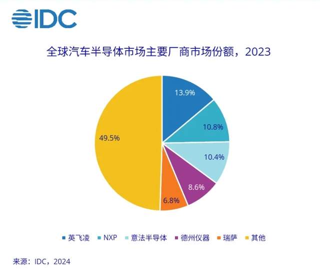 2027年全球汽车半导体市场将超过880亿美元
