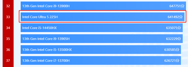 惠普发狠，Ultra 5 225H笔记本给到60W功耗，补贴后售4560元