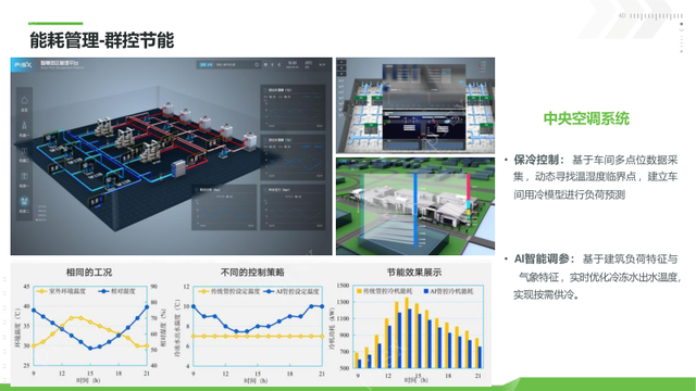 新能源工业数字孪生平台建设方案（PPT）
