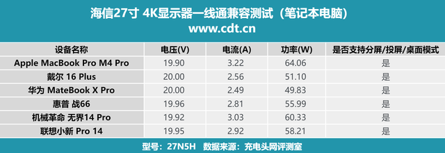 USB-C支持PD 65W，海信 27N5H 4K 显示器一线通测试