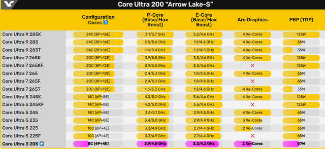 法国零售商上架Core Ultra 3 205：8核+15MB缓存，价格为149美元