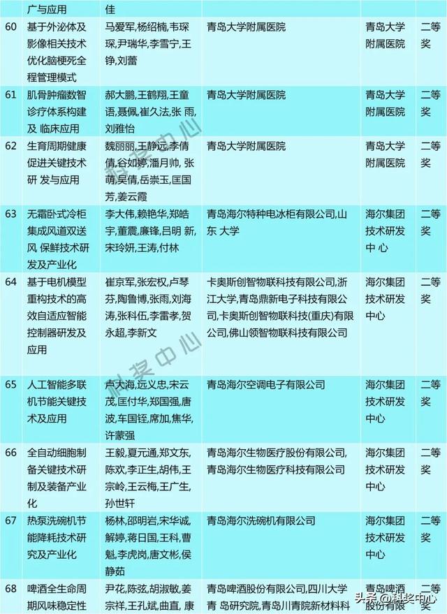 2025年度青岛市科学技术奖建议授奖人选和项目公示