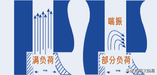 离心式冷水机组，什么是喘振，喘振的危害，原因及应对措施