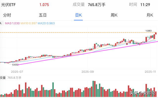 操作：CPO芯片机器光伏、医药北证；如何找到成长股的正确买点
