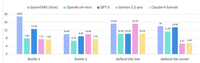 字节通用游戏智能体Game-TARS，像人一样用键鼠征服千款游戏