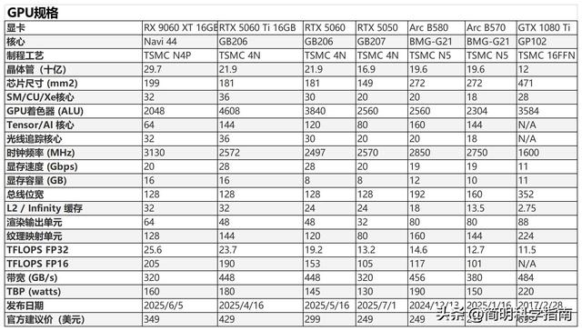 AMD追了2年半才超越的传奇，GTX 1080Ti还能活多久？