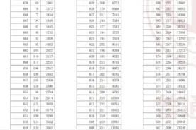 重磅！天津2025高考一分一段表公布，1万2965人过600分！图片