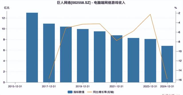 巨人网络：征途IP老本难啃，新游接捧乏力，创始人再陷股权冻结风波