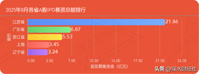 独家发布 | 2025年8月江苏A股公司IPO榜