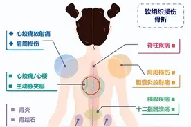 后背疼，别以为都是累的，可能与多种病有关！一文教你正确区分！图片
