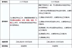 初中级经济师考试难度对比解析，看完你就懂了！图片