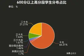 深圳高考600分以上有多少人？初高中家长必看！图片