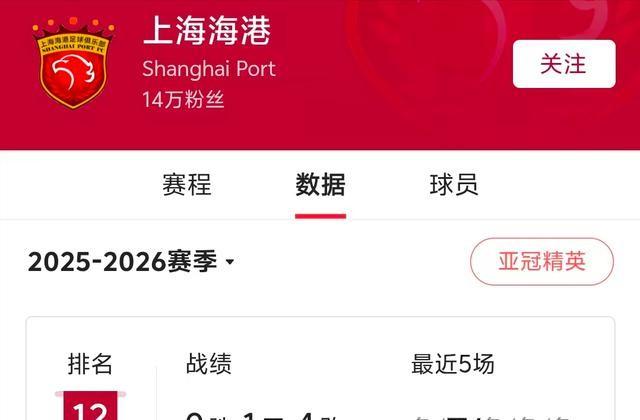 亚冠2+1难保！2鱼腩继续外战，中超第5去亚冠，或是唯一出路