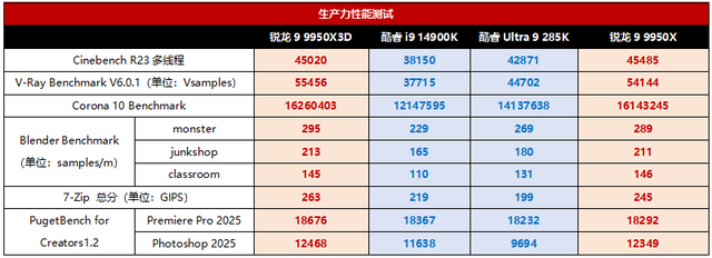 终结选择恐惧症，锐龙9 9950X3D游戏工作性能全无敌 AMD锐龙9 9950X3D处理器首发测评