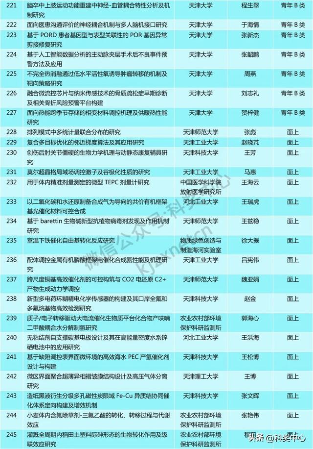 青A、青B等549项，省级自然科学基金拟立项项目公示