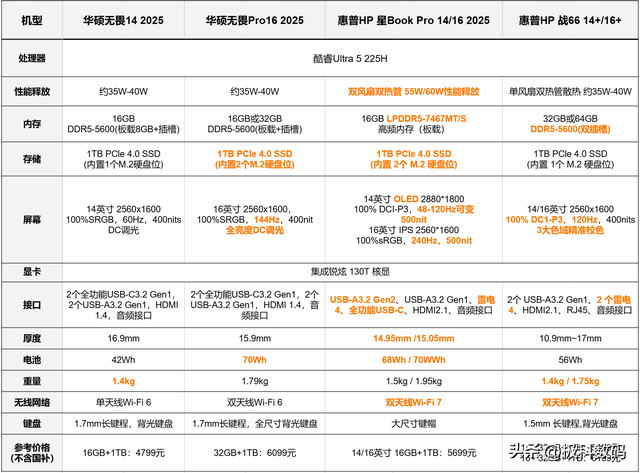 2025酷睿Ultra二代笔记本对决，华硕无畏惠普，轻薄本优缺点分析