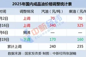 油价今晚不涨了！还有望实现“三连跌”图片