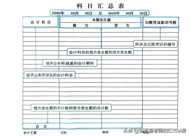科目汇总表Excel模板的编制