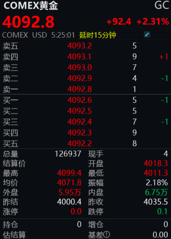 世界贸易摩擦加剧	，全球黄金白银涨疯了