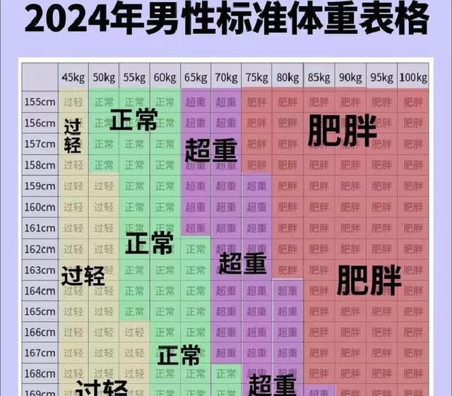 男性160-190cm标准体重对照表，看完发现自己并不胖，不用减肥