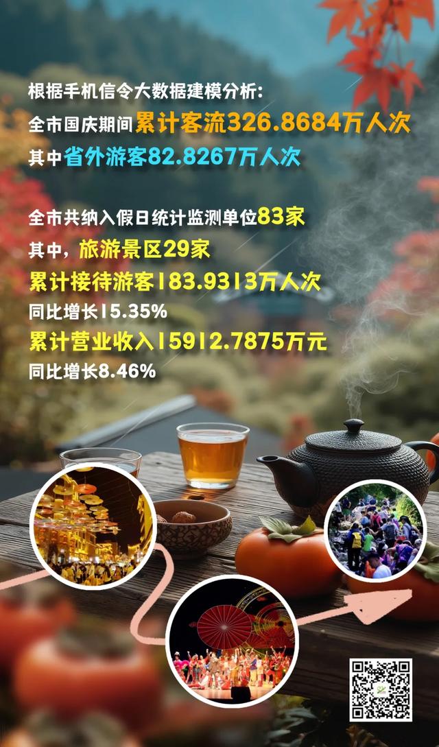近327万人次！超15000万元！邵阳文旅热度挡不住