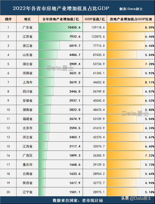 各省市GDP中的房地产业增加值排名！广东上万亿，浙江高于山东！