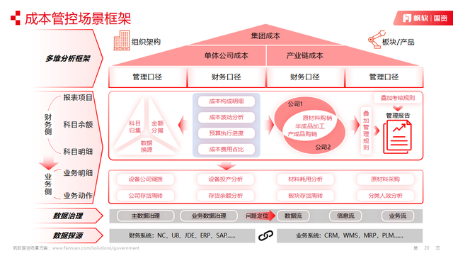 成本管控到底怎么管、怎么控？还不会数字化你就out了！