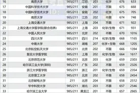 985/211大学在部分省份录取分数线及位次！24考生重点关注图片