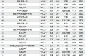 985/211大学在部分省份录取分数线及位次！24考生重点关注图片