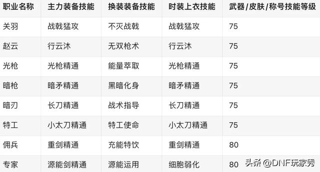 DNF：放心抄作业！白金徽章、上衣技能、下装技能、一网打尽！