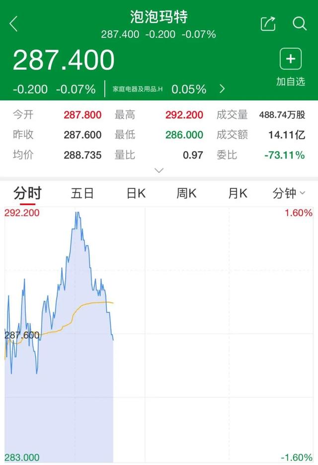 大反转，全线大跌！“根本没人接盘”